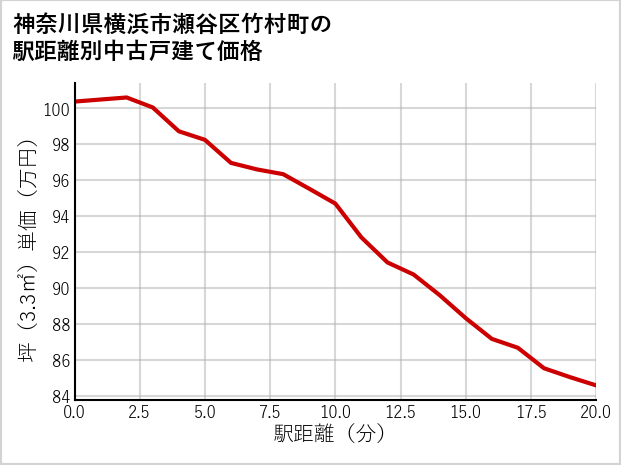 神奈川県横浜市瀬谷区竹村町の徒歩距離別の中古戸建て坪単価
