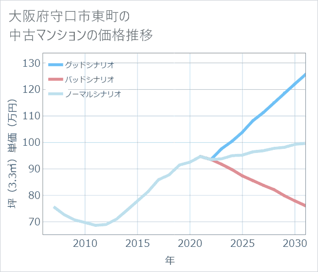 大阪府守口市東町の中古マンション価格推移