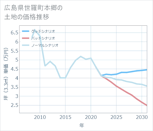 広島県世羅町本郷の土地価格推移