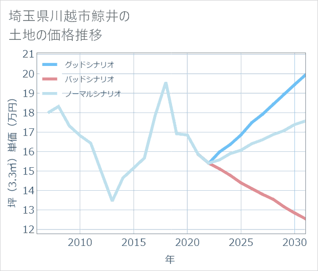 埼玉県川越市鯨井の土地価格推移
