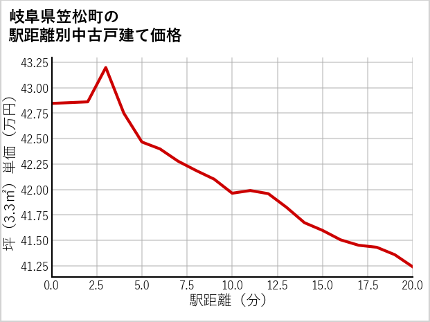 岐阜県笠松町の徒歩距離別の中古戸建て坪単価