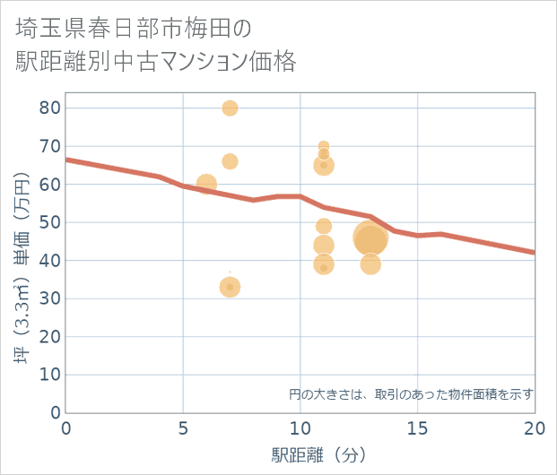 埼玉県春日部市梅田の徒歩距離別の中古マンション坪単価