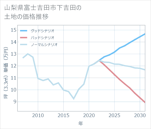 山梨県富士吉田市下吉田の土地価格推移
