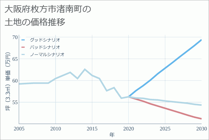 大阪府枚方市渚南町の土地価格推移