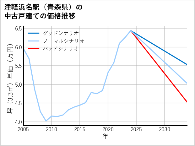 津軽浜名駅（青森県）の中古戸建て価格推移