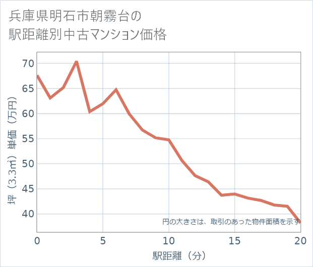 兵庫県明石市朝霧台の徒歩距離別の中古マンション坪単価
