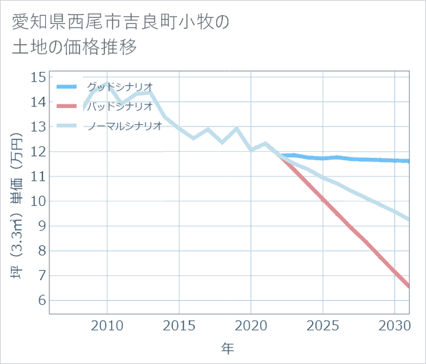 愛知県西尾市吉良町小牧の土地価格推移