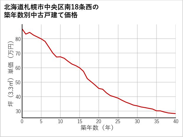 北海道札幌市中央区南18条西の築年数別の中古戸建て坪単価