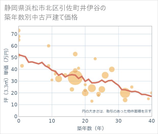 静岡県浜松市北区引佐町井伊谷の築年数別の中古戸建て坪単価