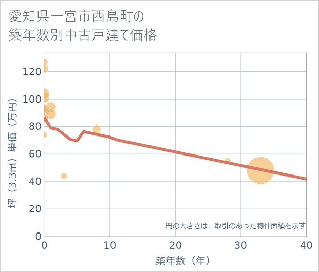 愛知県一宮市西島町の築年数別の中古戸建て坪単価