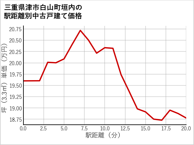三重県津市白山町垣内の徒歩距離別の中古戸建て坪単価