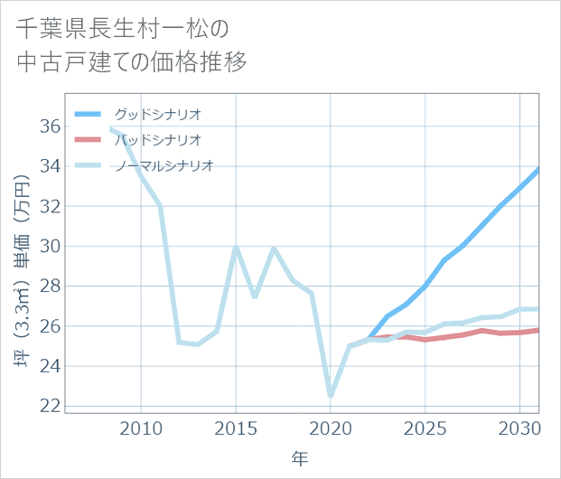 千葉県長生村一松の中古戸建て価格推移