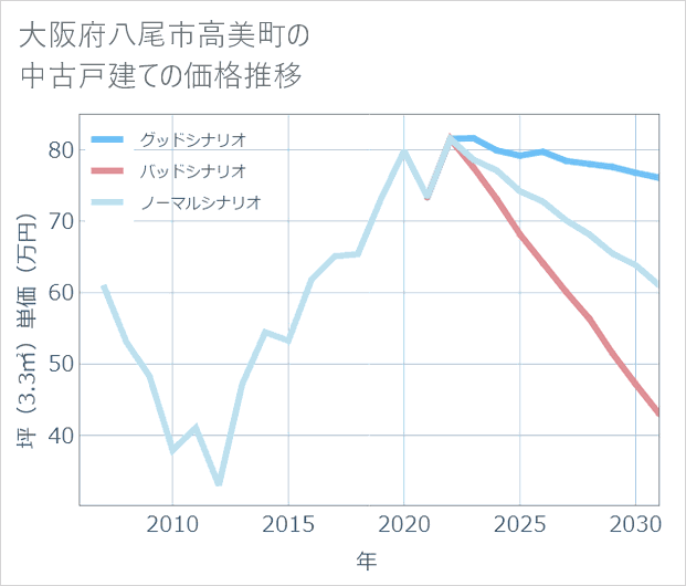 大阪府八尾市高美町の中古戸建て価格推移