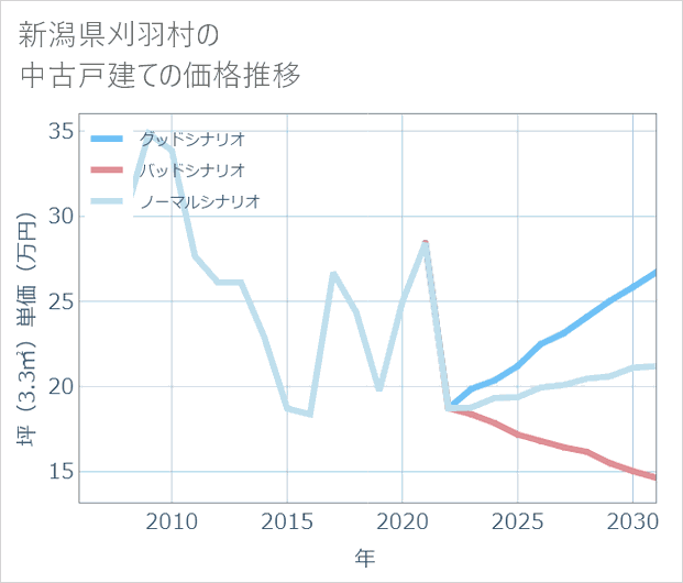 新潟県刈羽村の中古戸建て価格推移