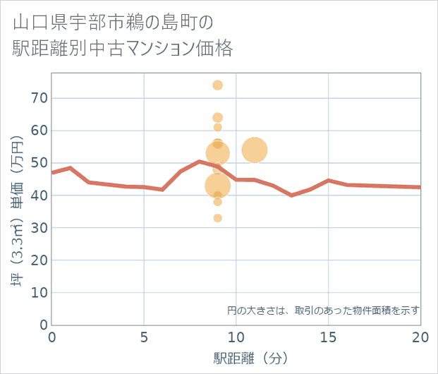 山口県宇部市鵜の島町の徒歩距離別の中古マンション坪単価
