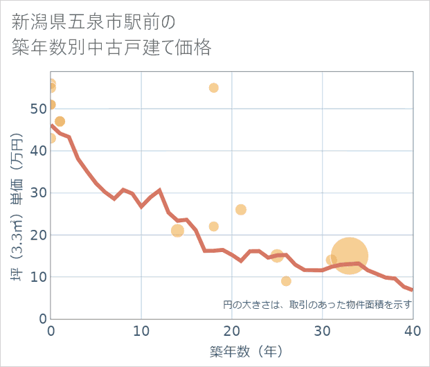 新潟県五泉市駅前の築年数別の中古戸建て坪単価