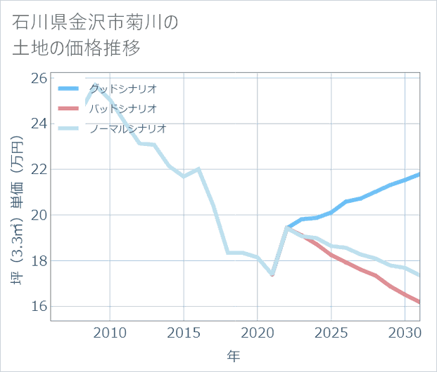 石川県金沢市菊川の土地価格推移