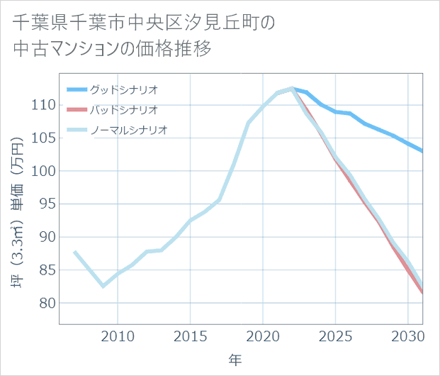 千葉県千葉市中央区汐見丘町の中古マンション価格推移