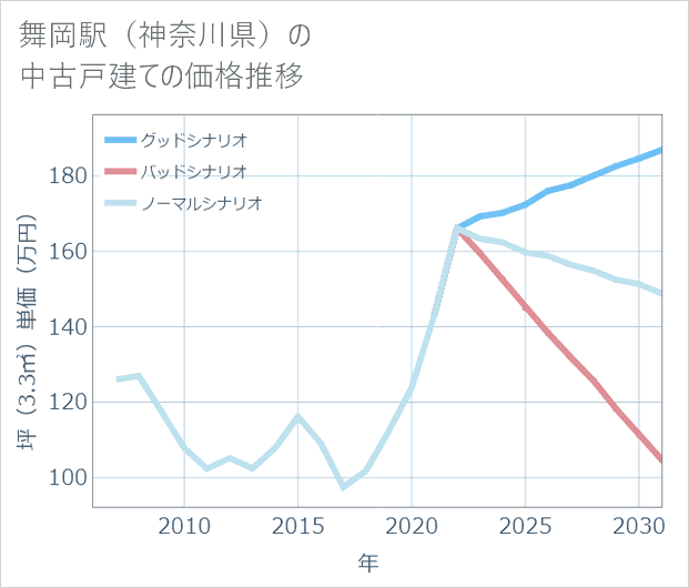舞岡駅（神奈川県）の中古戸建て価格推移