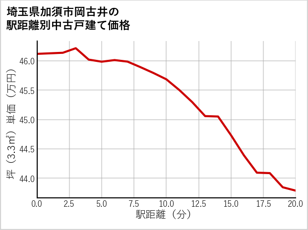 埼玉県加須市岡古井の徒歩距離別の中古戸建て坪単価