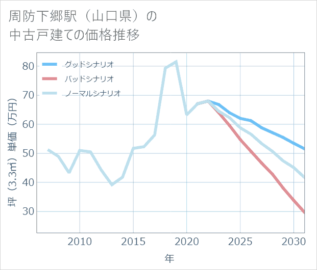 周防下郷駅(山口県)の中古戸建て価格推移