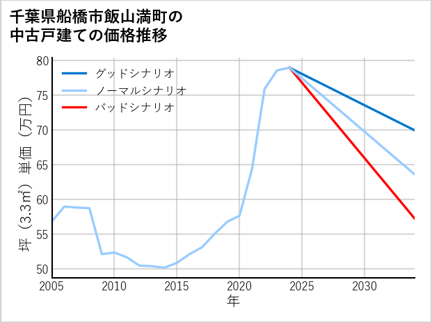 千葉県船橋市飯山満町の中古戸建て価格推移