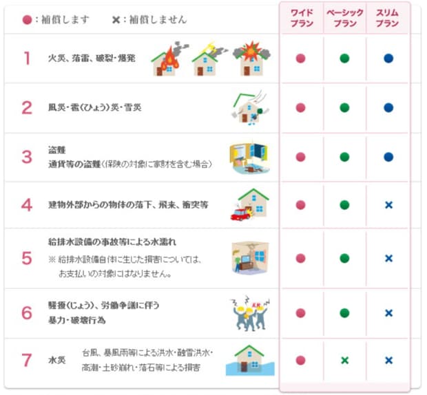 ネット系火災保険の商品例