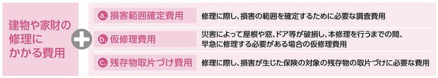 修理と密接にかかわる「3つの費用」とは