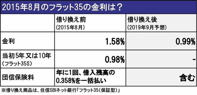2015年8月のフラット35の金利は？