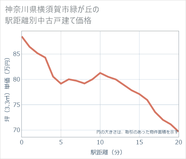 神奈川県横須賀市緑が丘の徒歩距離別の中古戸建て坪単価