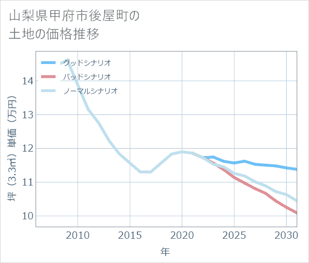 山梨県甲府市後屋町の土地価格推移