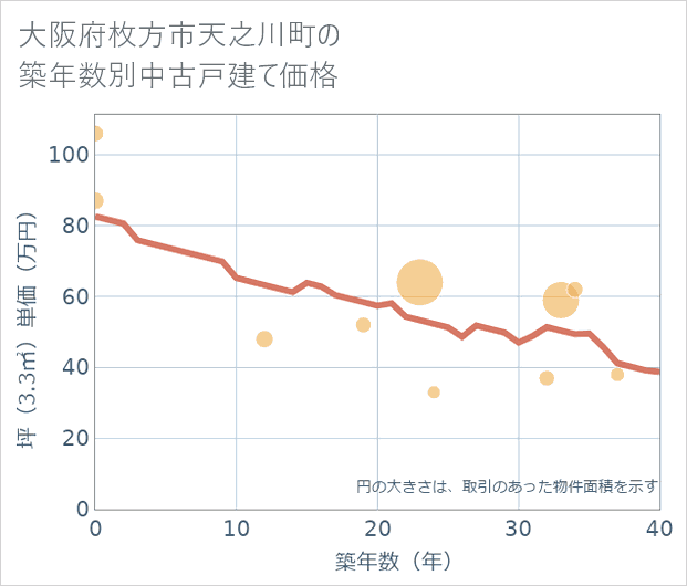 大阪府枚方市天之川町の築年数別の中古戸建て坪単価