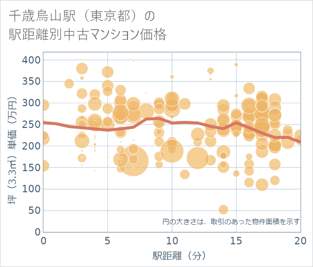 千歳烏山駅(東京都)の徒歩距離別の中古マンション坪単価