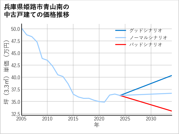 兵庫県姫路市青山南の中古戸建て価格推移