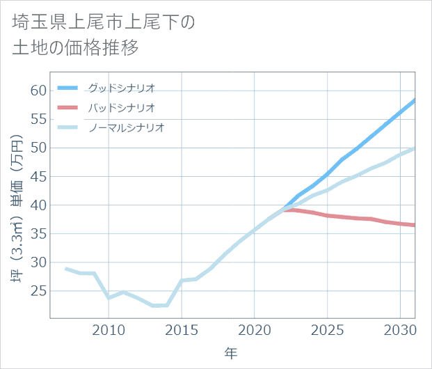 埼玉県上尾市上尾下の土地価格推移