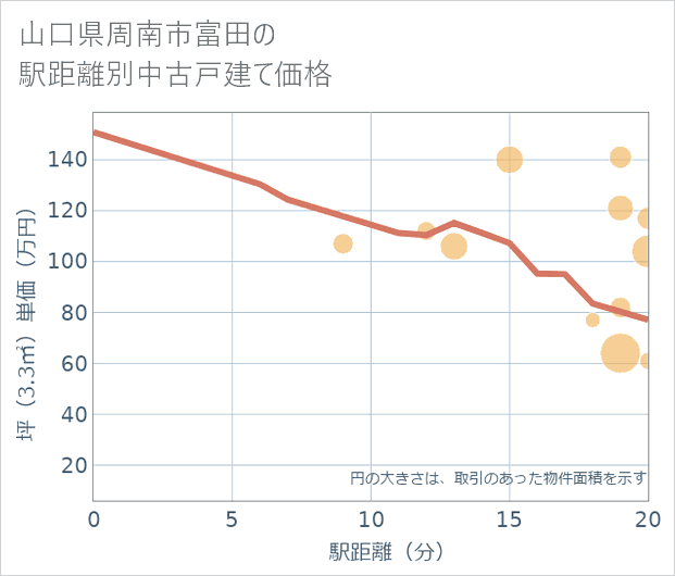 山口県周南市富田の徒歩距離別の中古戸建て坪単価