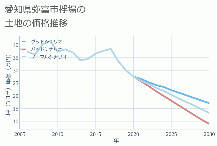愛知県弥富市桴場の土地価格推移
