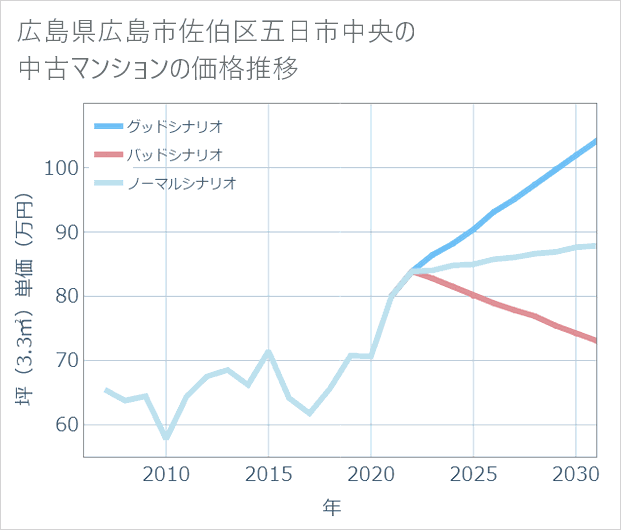 広島県広島市佐伯区五日市中央の中古マンション価格推移