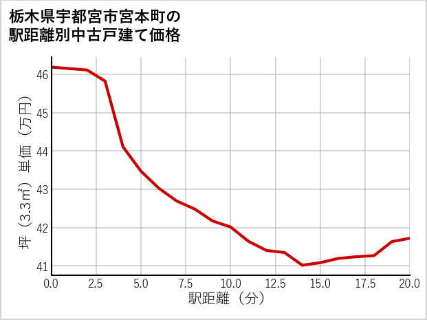 栃木県宇都宮市宮本町の徒歩距離別の中古戸建て坪単価