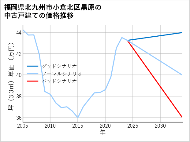 福岡県北九州市小倉北区黒原の中古戸建て価格推移