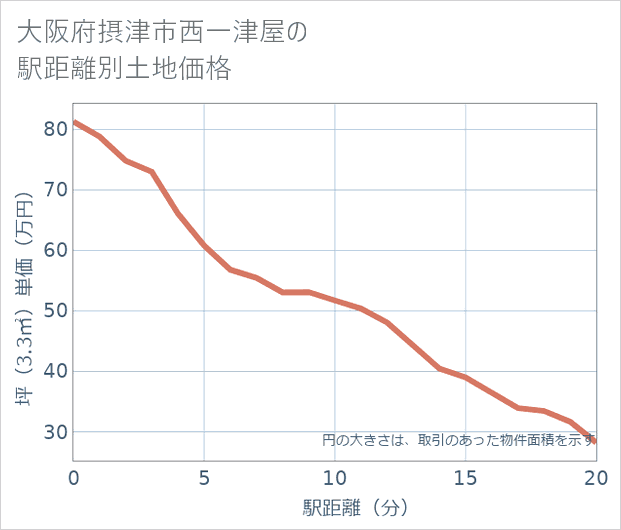 大阪府摂津市西一津屋の徒歩距離別の土地坪単価