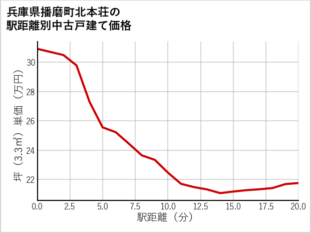 兵庫県播磨町北本荘の徒歩距離別の中古戸建て坪単価
