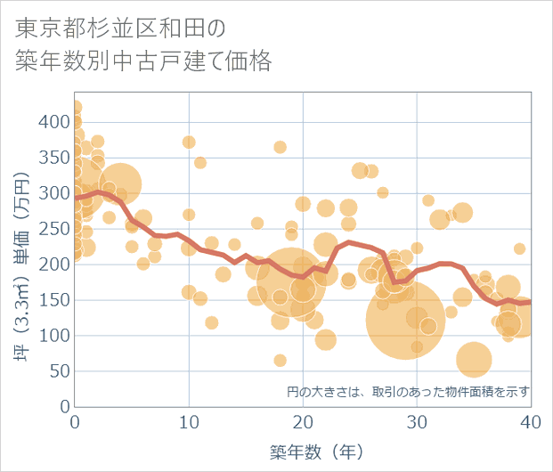 東京都杉並区和田の築年数別の中古戸建て坪単価