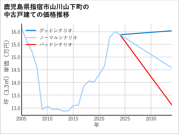 鹿児島県指宿市山川山下町の中古戸建て価格推移