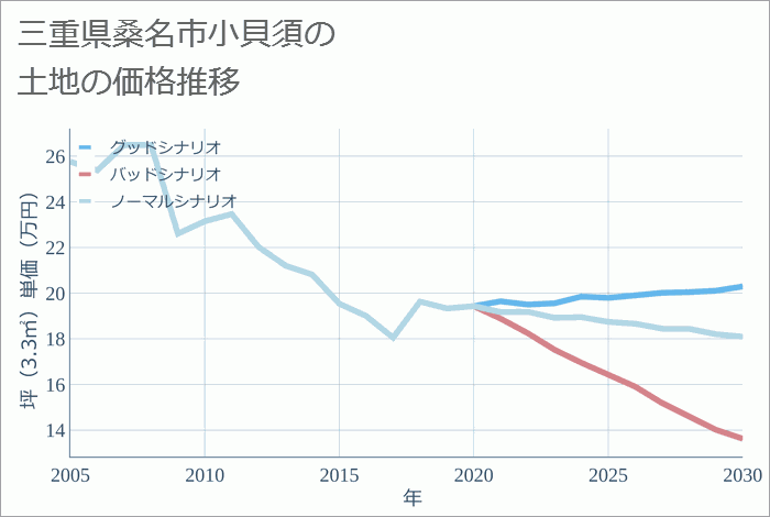 三重県桑名市小貝須の土地価格推移