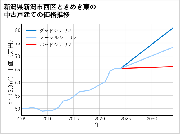 新潟県新潟市西区ときめき東の中古戸建て価格推移