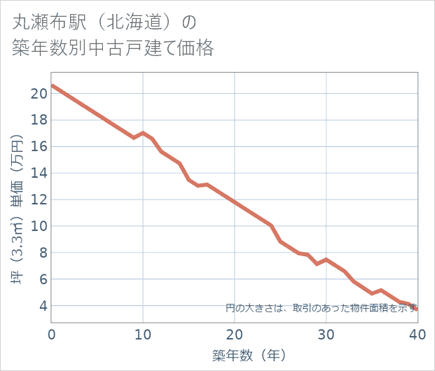 丸瀬布駅(北海道)の築年数別の中古戸建て坪単価