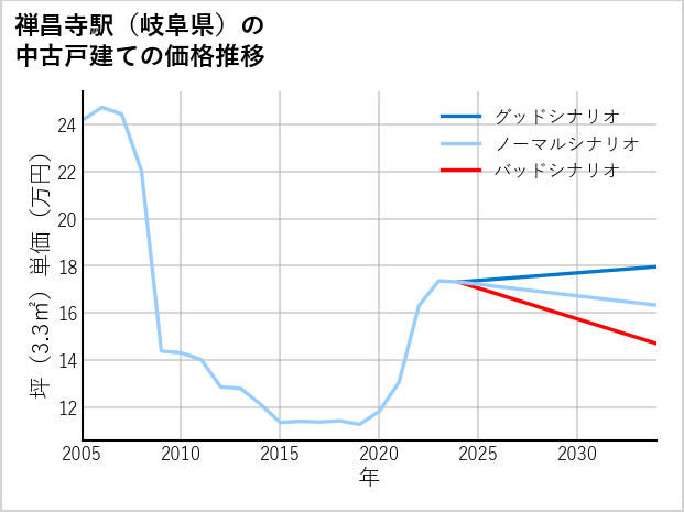 禅昌寺駅（岐阜県）の中古戸建て価格推移