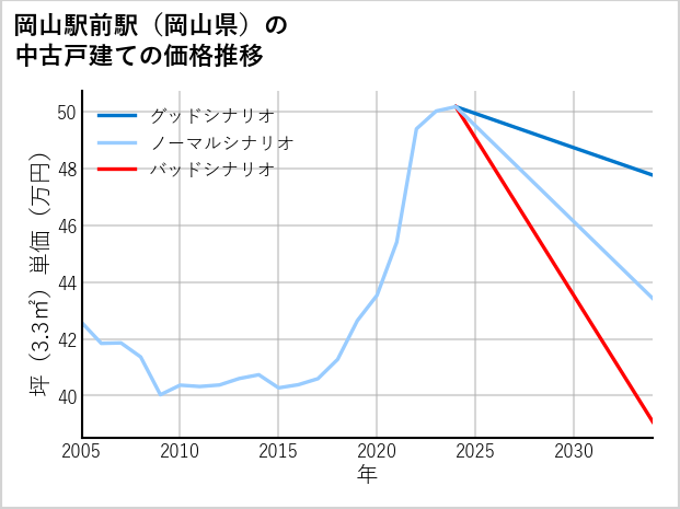 岡山駅前駅（岡山県）の中古戸建て価格推移