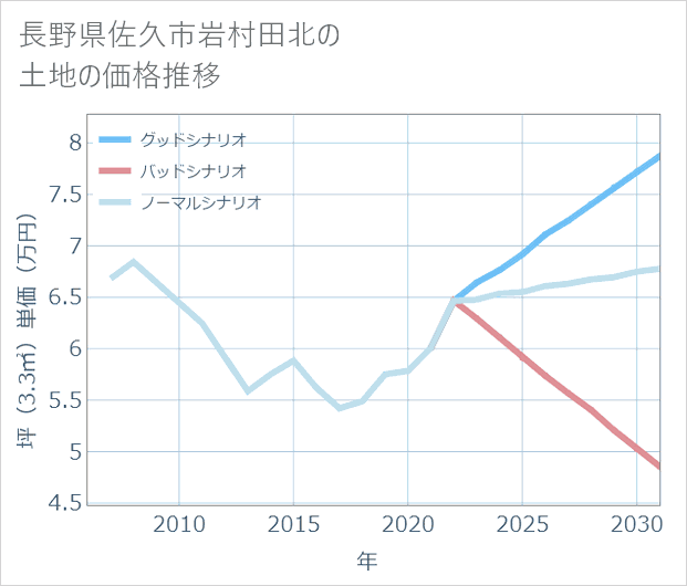 長野県佐久市岩村田北の土地価格推移